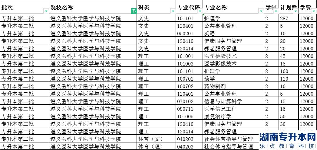 2023年遵義醫(yī)科大學(xué)醫(yī)學(xué)與科技學(xué)院專升本招生計(jì)劃專業(yè)一覽表