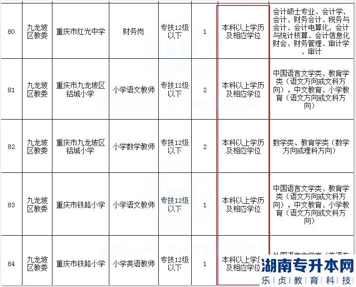 重慶某些小學(xué)招聘教師學(xué)歷要求