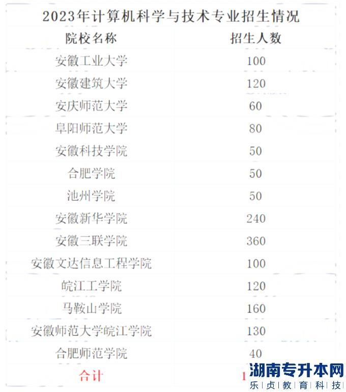 2023年安徽專升本計(jì)算機(jī)科學(xué)與技術(shù)專業(yè)招生情況一覽表