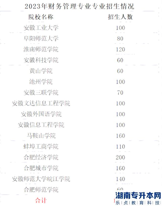 2023年安徽專升本財(cái)務(wù)管理專業(yè)招生情況一覽表