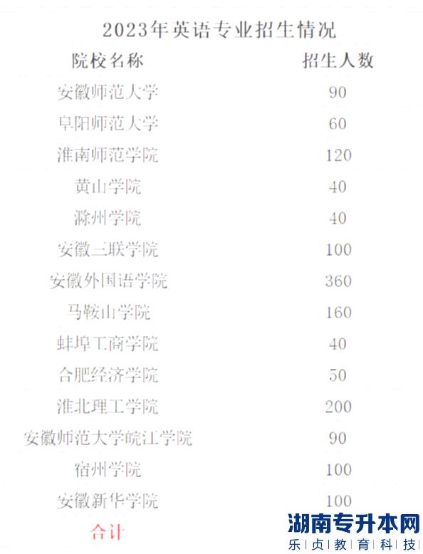 2023年安徽專升本英語(yǔ)專業(yè)招生招生情況一覽表