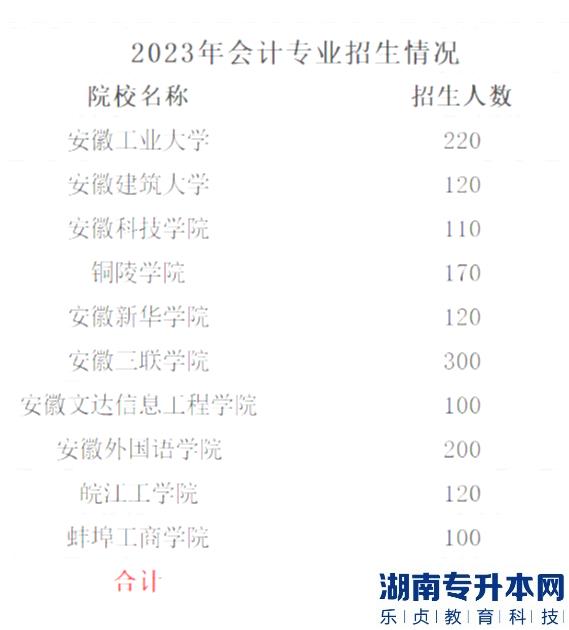 2023年安徽專升本會計學專業(yè)招生情況一覽表