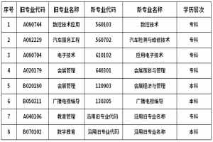 2021年廣東省自考部分??紝?zhuān)業(yè)畢業(yè)辦理時(shí)間