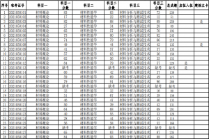 湖南科技大學2021年普通高等教育專升本考試成績查詢、復核的