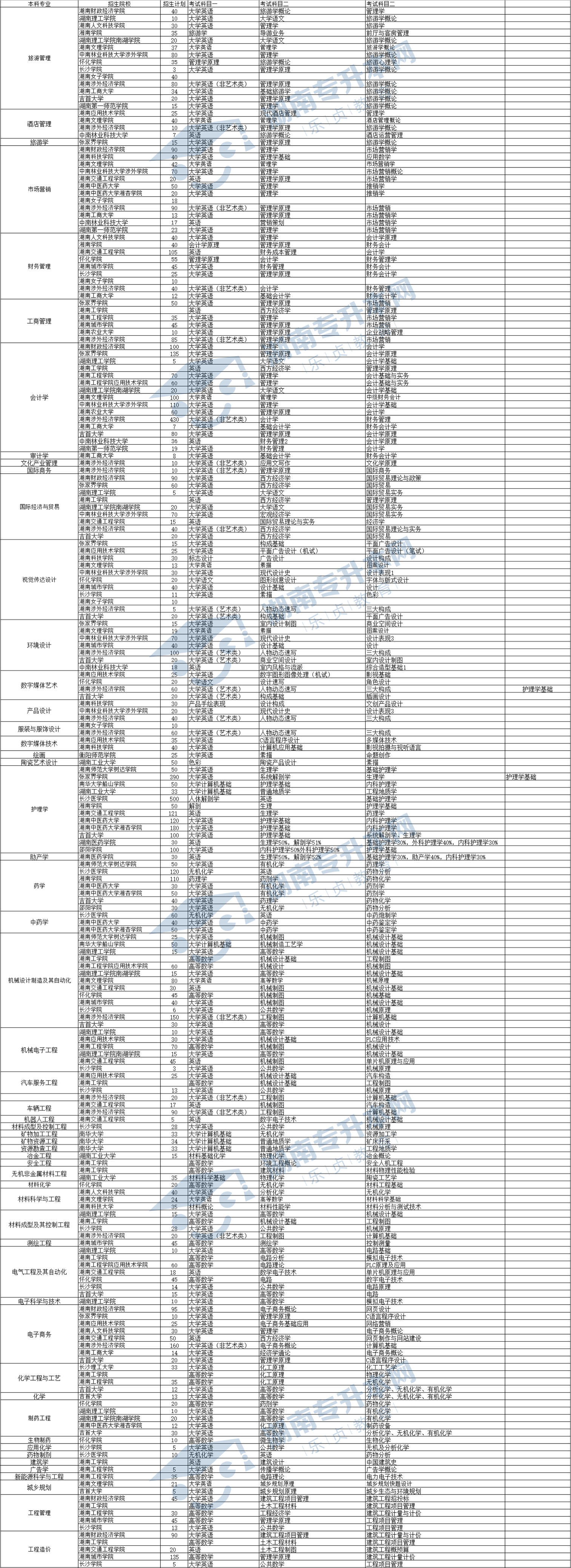 湖南省2021年“專升本”各專業(yè)招生計(jì)劃及考試科目匯總表(圖1)