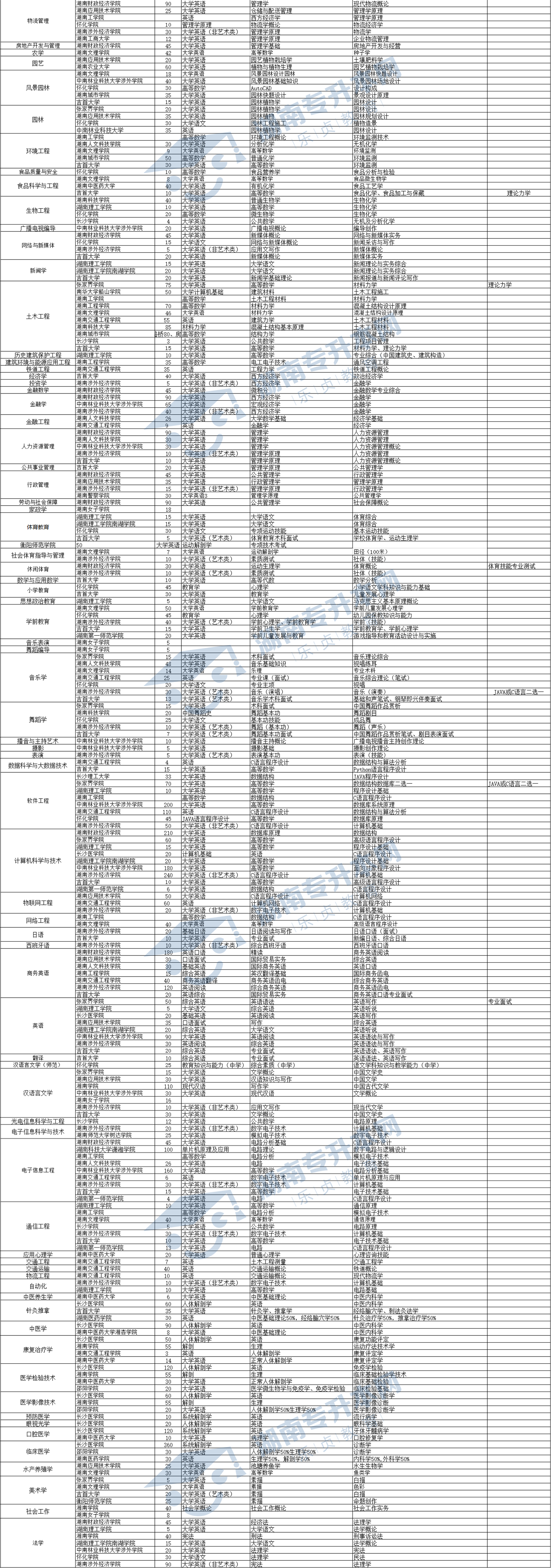 湖南省2021年“專升本”各專業(yè)招生計(jì)劃及考試科目匯總表(圖2)