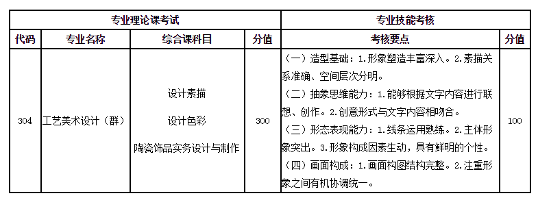 2021年大連工業(yè)大學專升本招生簡章(圖2)