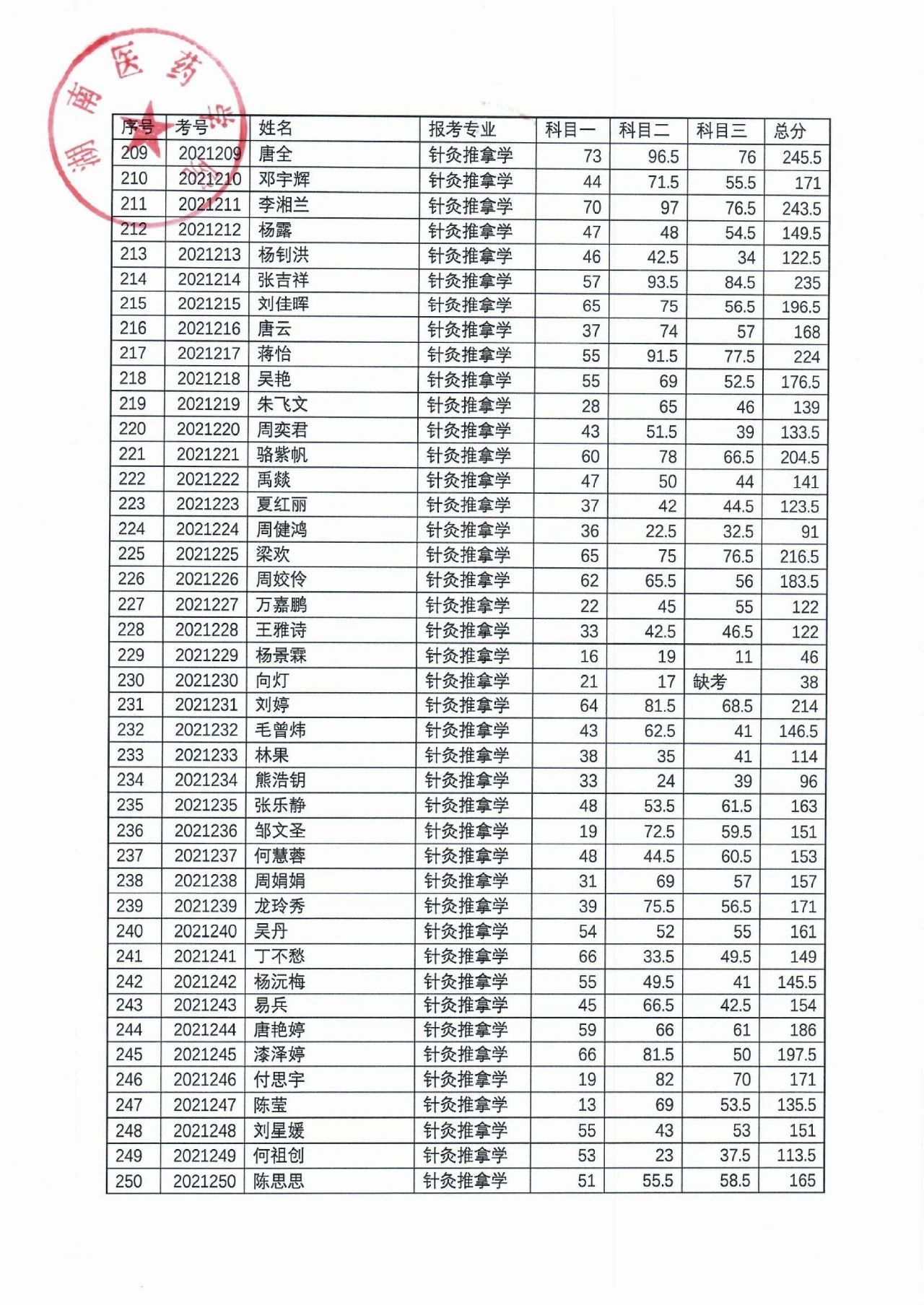 湖南醫(yī)藥學(xué)院2021年“專升本”考試成績(jī)公示(圖7)