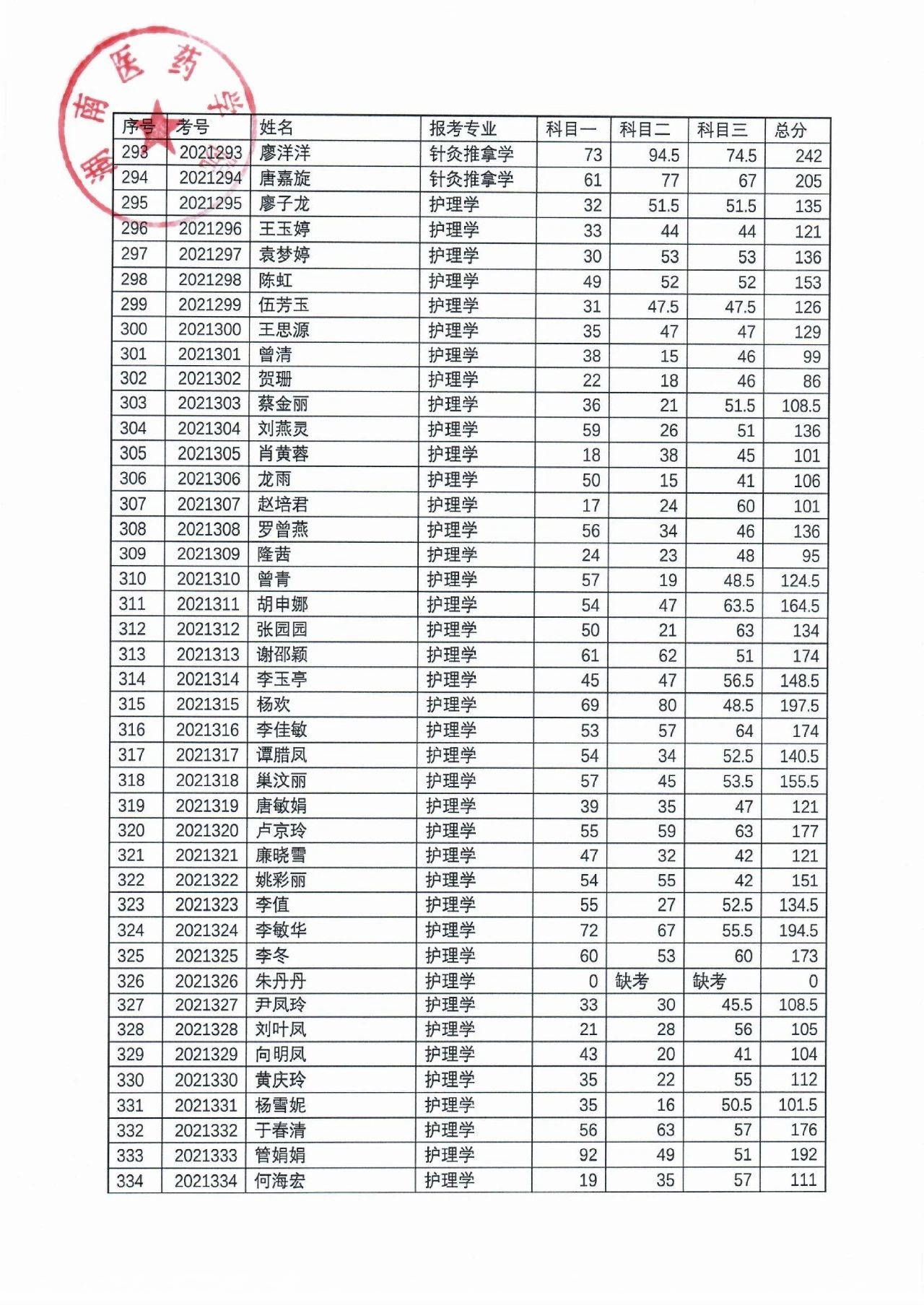 湖南醫(yī)藥學(xué)院2021年“專升本”考試成績(jī)公示(圖9)