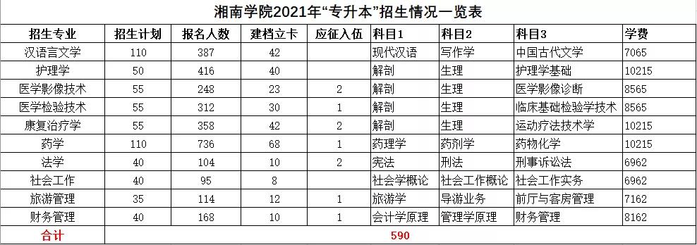 2021年湖南統(tǒng)招專升本本科院校招生計(jì)劃匯總(圖17)